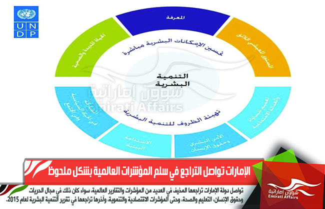 الإمارات تواصل التراجع في سلم المؤشرات العالمية بشكل ملحوظ