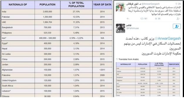 الإمارات تنشر تقارير كاذبة حول أعداد السوريين في الإمارات ومغردون يردون بإحصائيات !