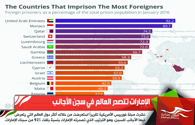 الإمارات تتصدر العالم في سجن الأجانب