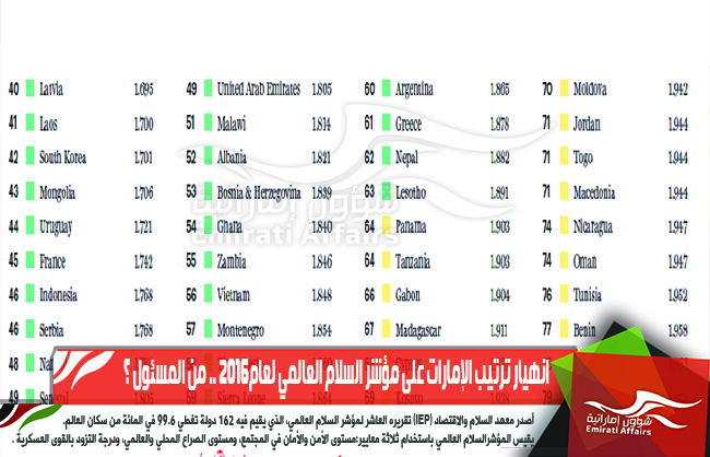 انهيار ترتيب الإمارات على مؤشر السلام العالمي لعام2016 .. من المسئول ؟