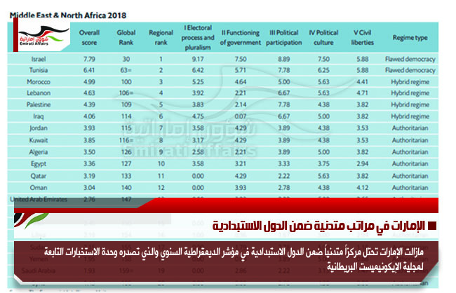 الإمارات في مراتب متدنية ضمن الدول الاستبدادية