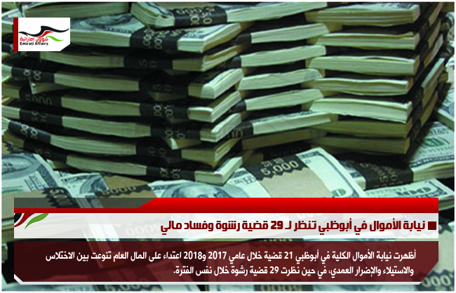 نيابة الأموال في أبوظبي تنظر لـ 29 قضية رشوة وفساد مالي